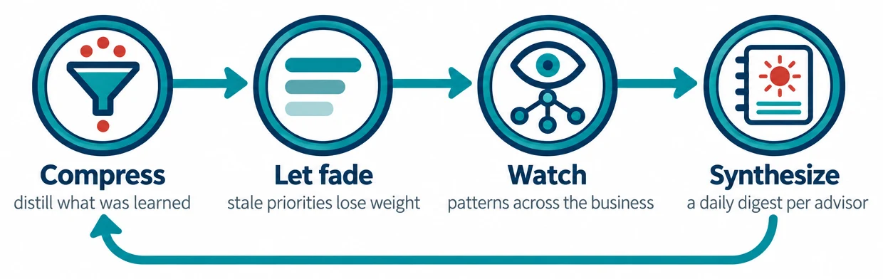Each advisor's cycle: Compress (distill what was learned), Let fade (stale priorities lose weight), Watch (patterns across the business), Synthesize (a daily digest per advisor), and back to the start