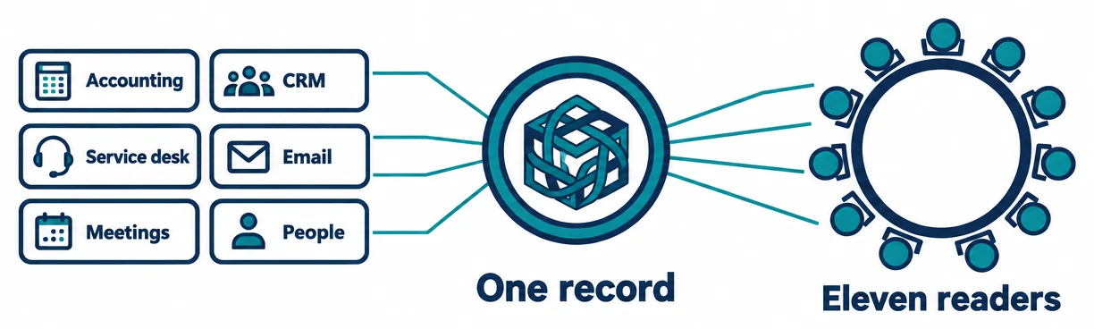 Accounting, CRM, service desk, email, meetings and people joined into one record, read by eleven advisors around one table