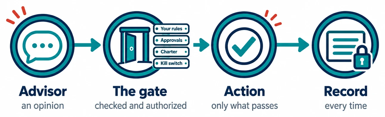 Four steps: Advisor (an opinion), The gate (checked and cleared against your rules, approvals, charter and kill switch), Action (only what passes), Record (every time)