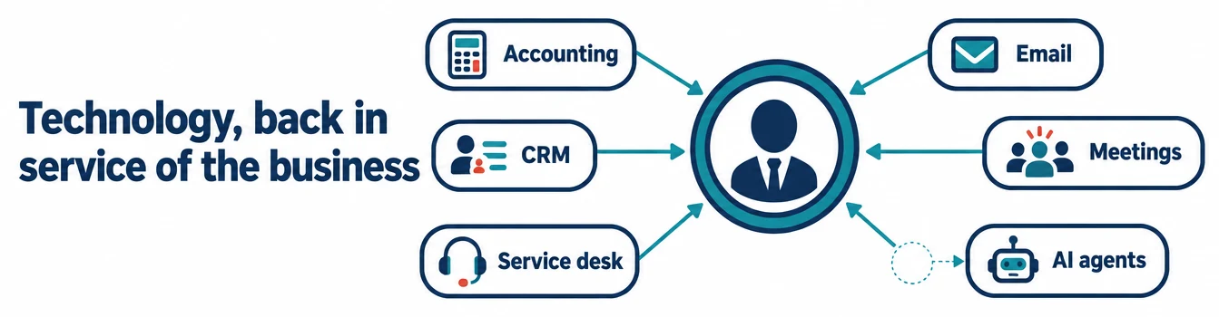 Technology, back in service of the business: accounting, CRM, service desk, email, meetings and AI agents all pointing at the owner
