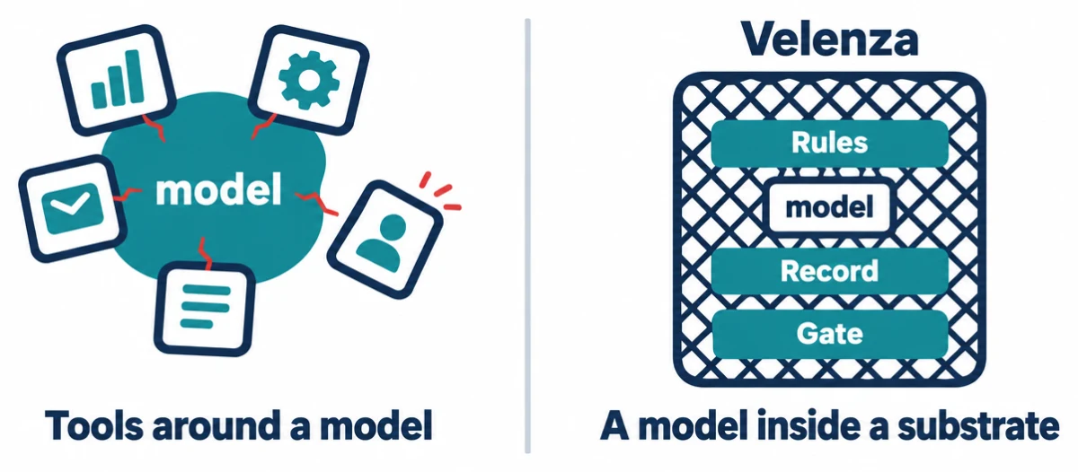 Tools around a model, falling apart, beside Velenza: a model inside a substrate of rules, record and gate