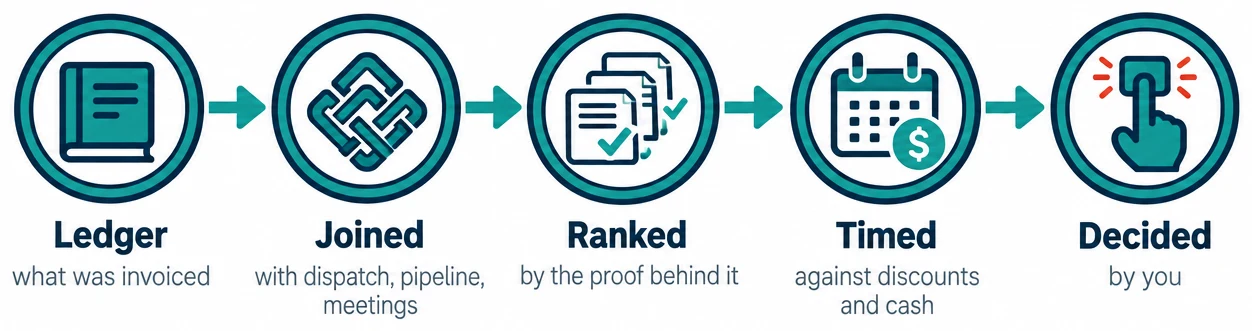 Five steps: Ledger (what was invoiced), Joined (with dispatch, pipeline, meetings), Ranked (by the proof behind it), Timed (against discounts and cash), Decided (by you)