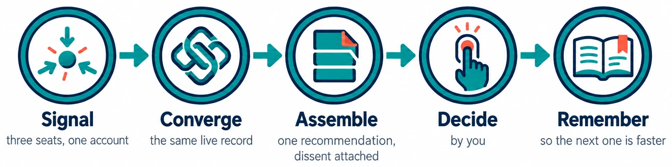 Five steps: Signal (three seats, one account), Converge (the same live record), Assemble (one recommendation, dissent attached), Decide (by you), Remember (so the next one is faster)