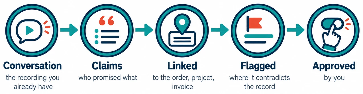 Five steps: Conversation (the recording you already have), Claims (who promised what), Linked (to the order, project, invoice), Flagged (where it contradicts the record), Approved (by you)